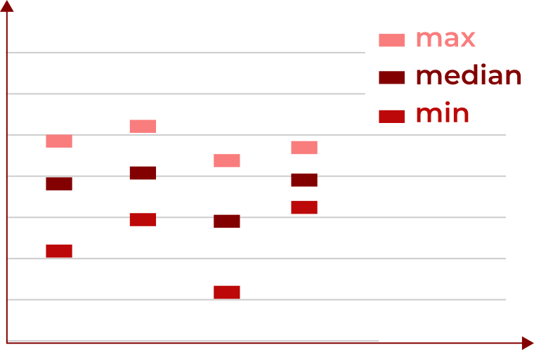 Visualisez votre positionnement de prix avec un tableau de bord de dispersion des prix et un corridor de prix (base 100) par produit, gammes, etc.