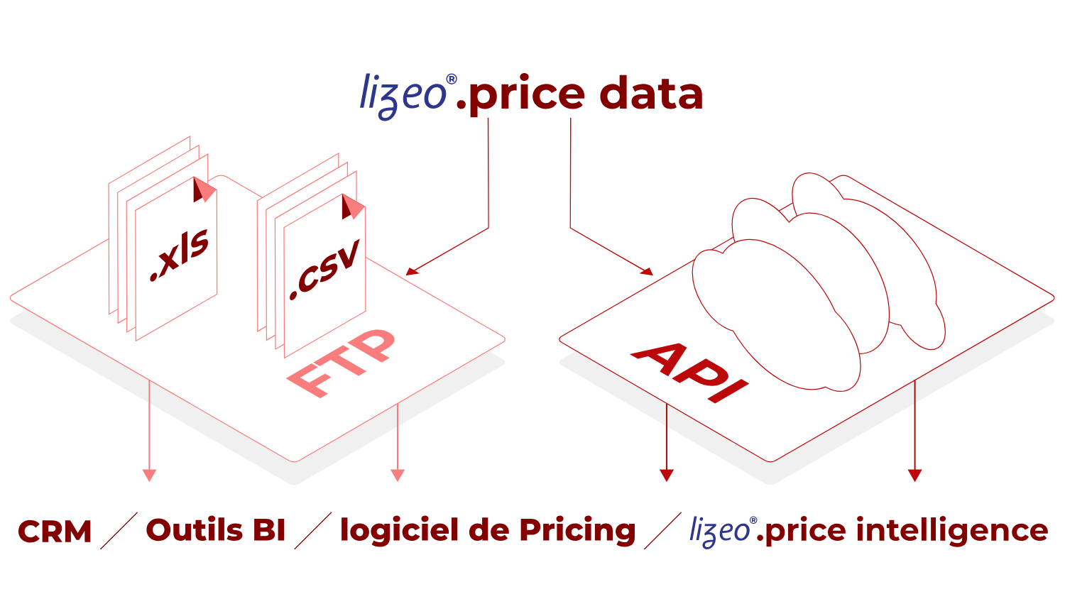 Schéma montrant comment comment Lizeo Price Data alimente une multitude d'outils métiers