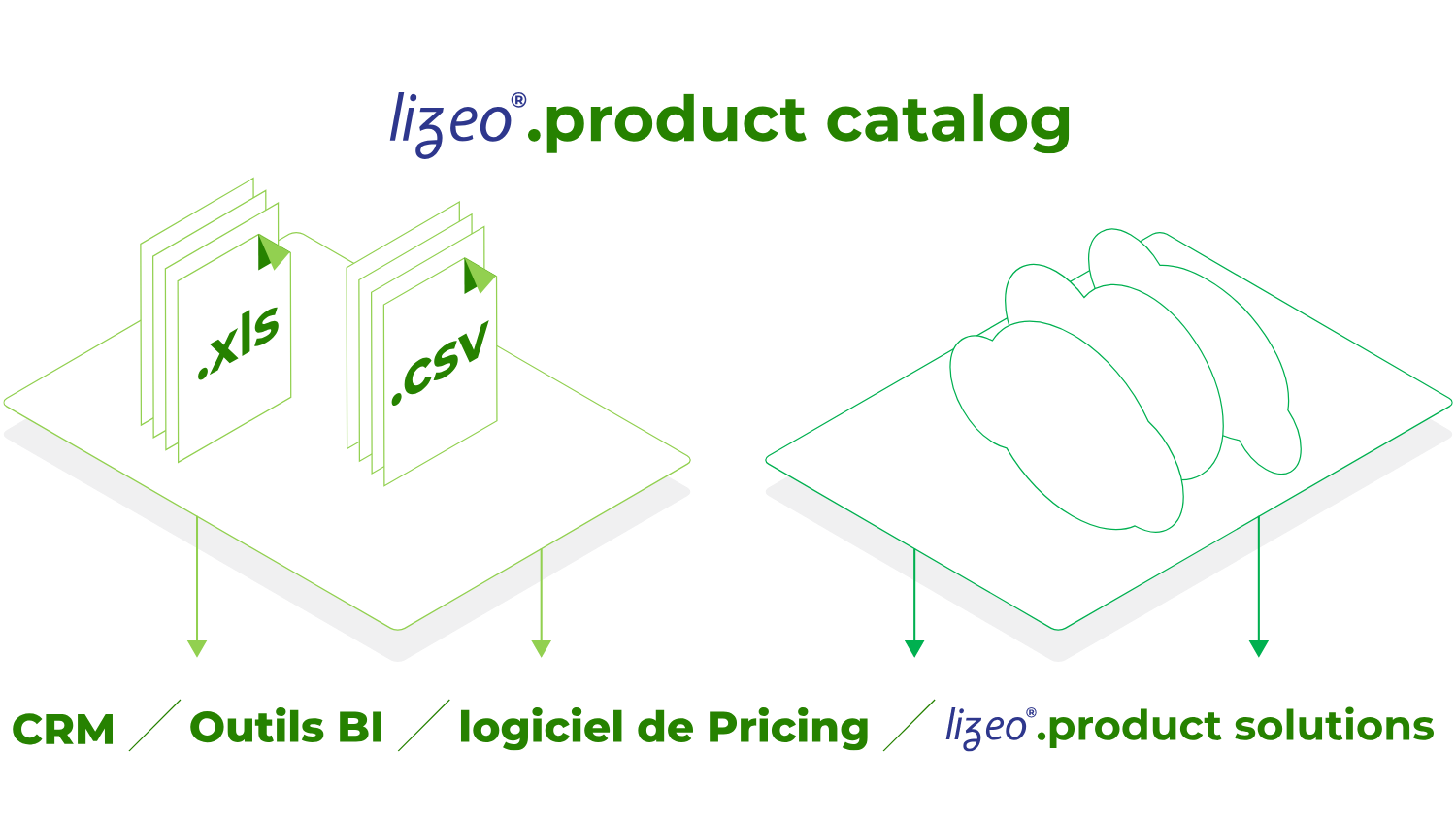 Schéma montrant comment Lizeo Product Catalog est livrable en plusieurs formats: API, FTP (File Transfer Protocol) ou fichiers plats (.xls, .cvs).