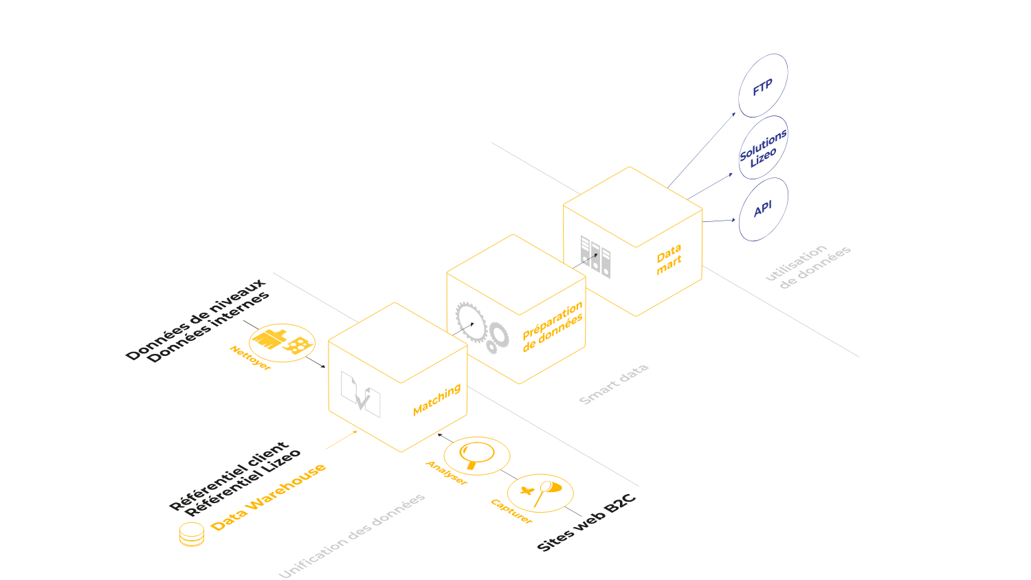 Schéma représentant les services Lizeo Data