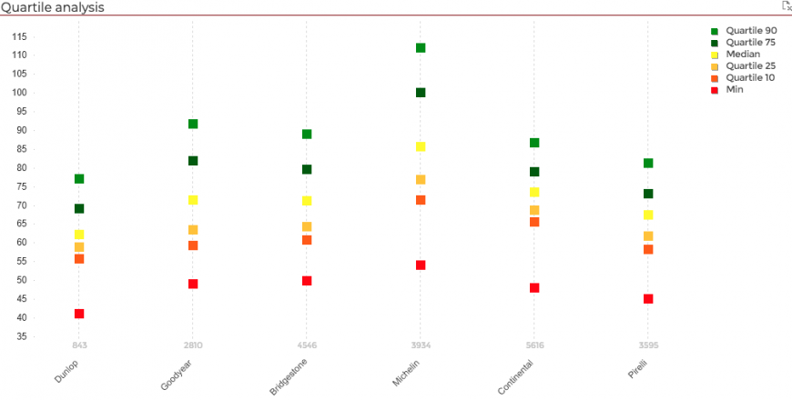 Screenshot of the Lizeo BI with a chart of Quartile analysis for tyre products