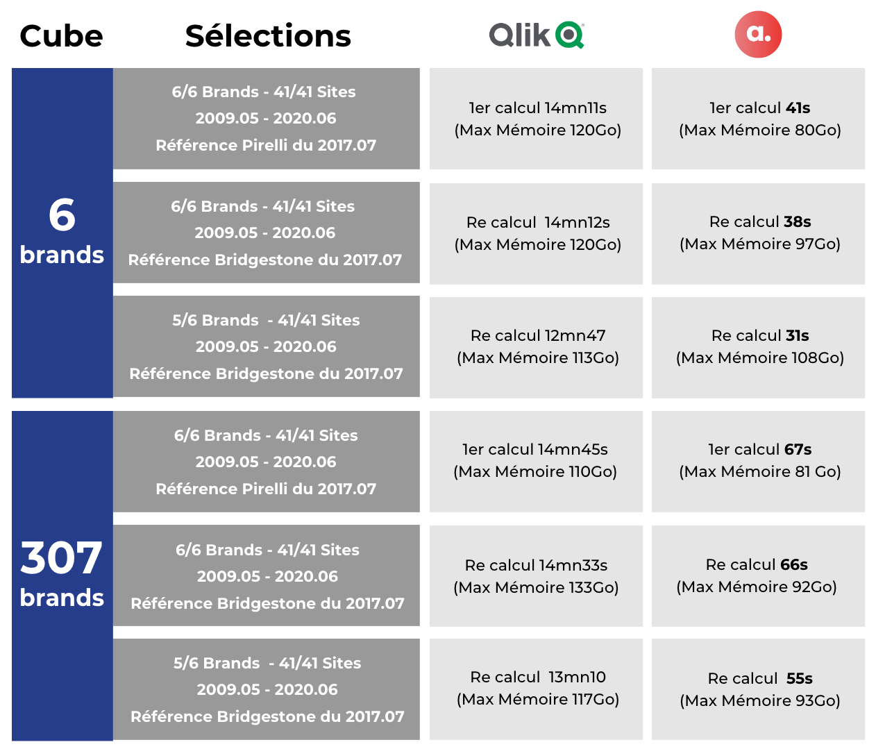 Illustration showing that to compare the results, Lizeo established a performance test plan, which consists of launching calculations on : A data cube containing 6 brands, 41 websites, in a time range starting from 05/2009 to 06/2020 ( QV disk size 352 Mo – 774 Mo of Memory when loading) A data cube with all available brands in Lizeo’s database, 41 websites, in a time range starting from 05/2009 to 06/2020 ( Size QV 914 Mo dik 3103 of memory when loading)