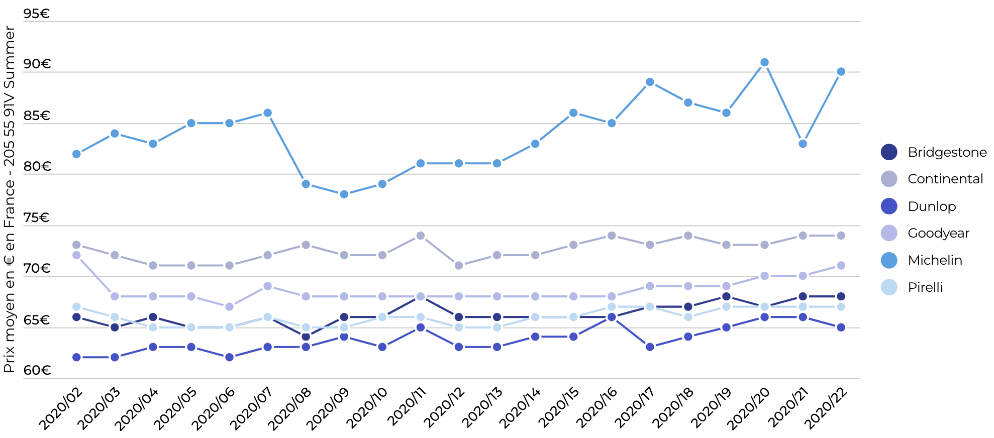 Exemple de tableau de bord de suivi des prix en ligne pour les Pneus Tourisme