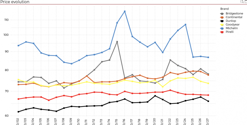 Screenshot of the Lizeo BI with a chart of Price Evolution for Tier 1 tyre brands