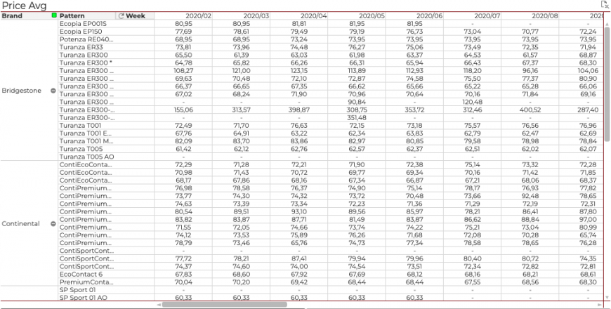 Screenshot of the Lizeo BI with a chart of Price Average for tyre products