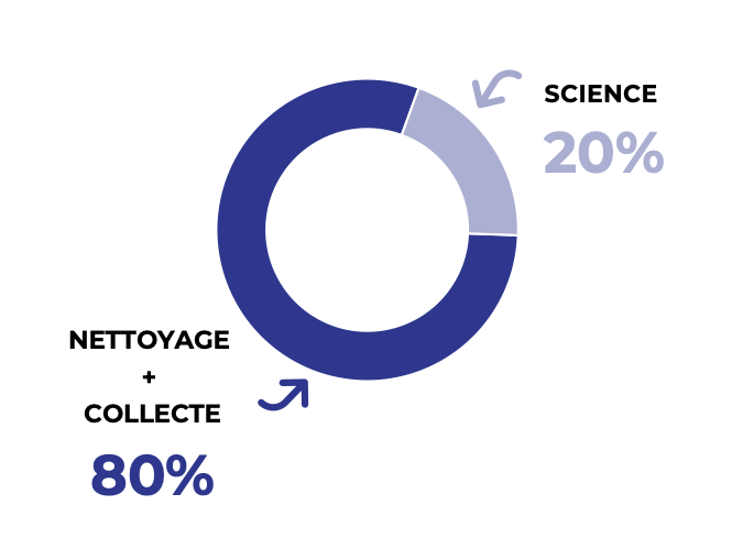 Les Data Scientists passent entre 50 et 80% de leur temps à nettoyer la donnée avant de commencer à pouvoir la manipuler !