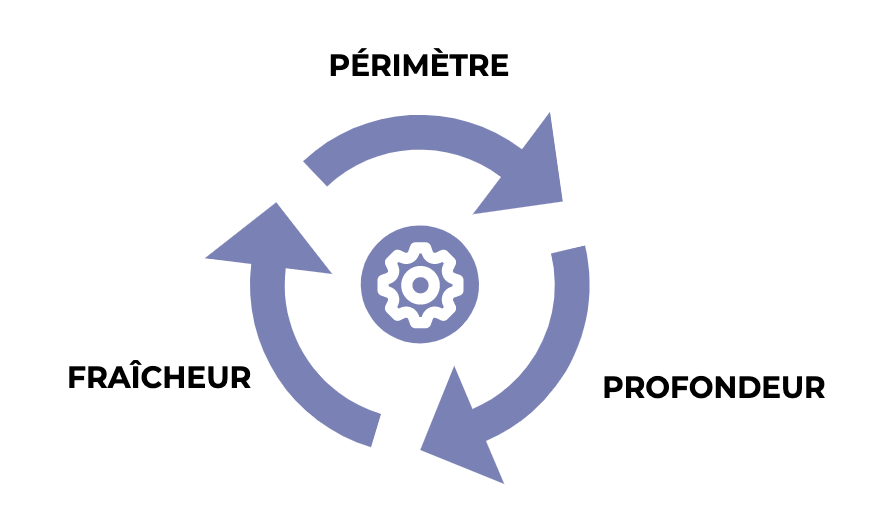 Les paramètres qui interviennent dans la collecte de la donnée prix en ligne sont le périmètre, la profondeur et la fraîcheur