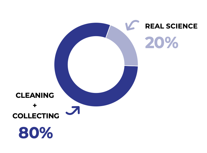 Data Scientists spend between 50 and 80% of their time cleaning up data before they can start manipulating it!