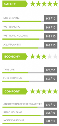 Exemple des notation de performances Lizeo sur un pneumatique 4 roues