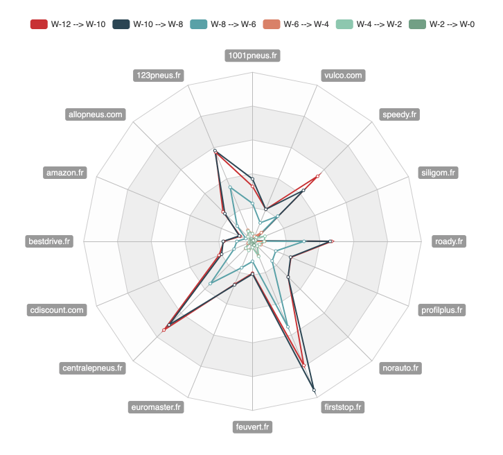 Graphique de la solution Lizeo qui identifie les alertes clés à l'aide d'un graphique comparatif entre les site de vente en ligne, et ce, en fonction des semaines