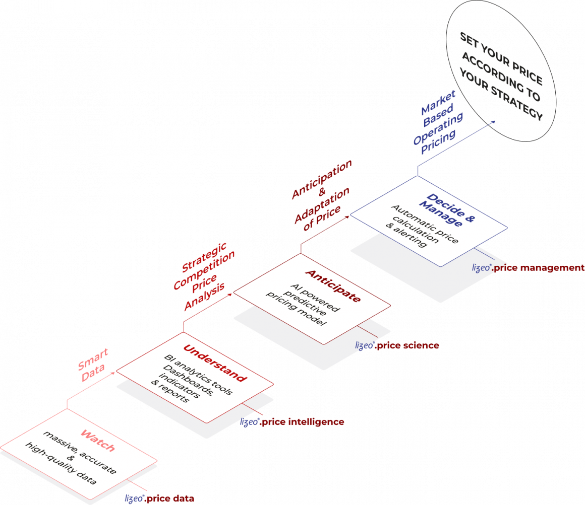 Mapping des offres Lizeo Price : Lizeo Price Data, Lizeo Price Intelligence, Lizeo Price Science et Lizeo Price Management