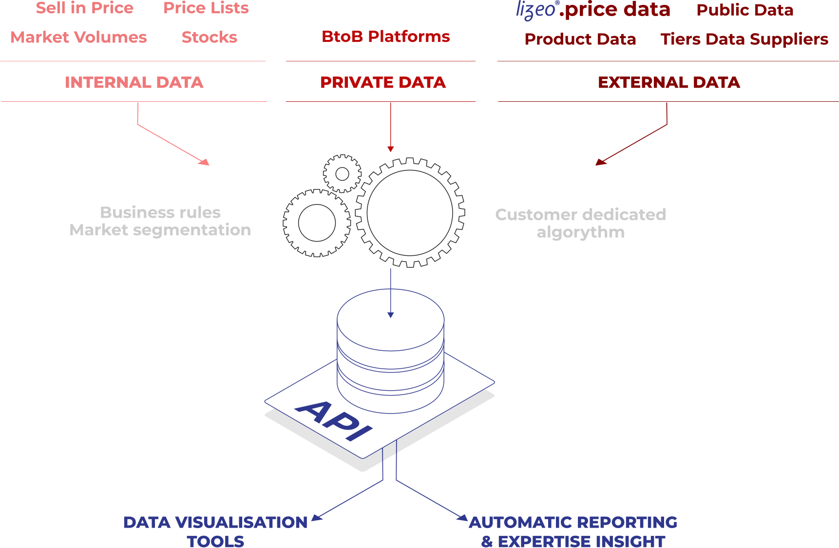 Diagram showing how Lizeo Price Intelligence provides indicators on a SAAS platform