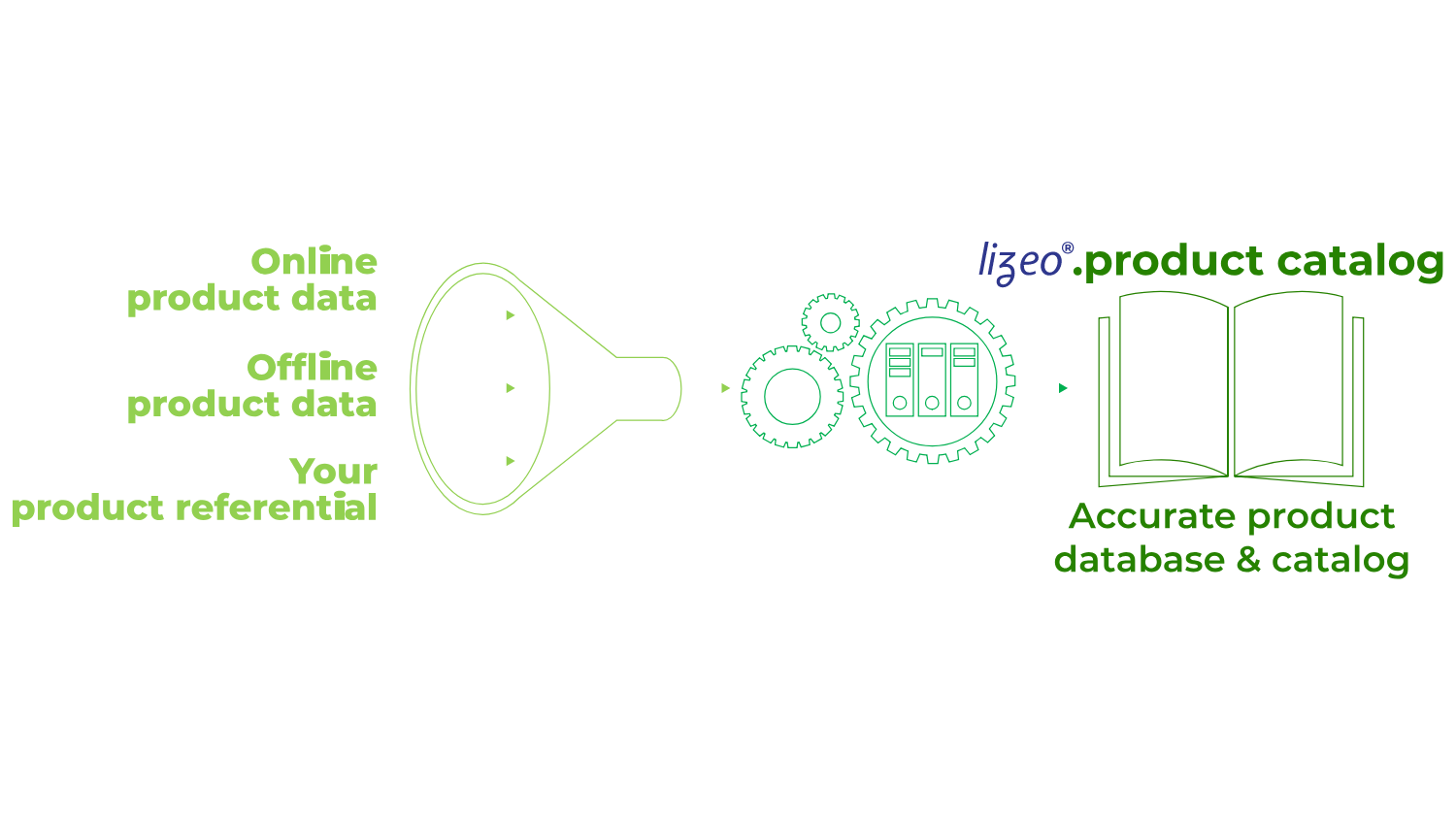 Illustration showing that Lizeo®.product catalog is a high-quality data feed on competing products, giving you an overview of your ecosystem.