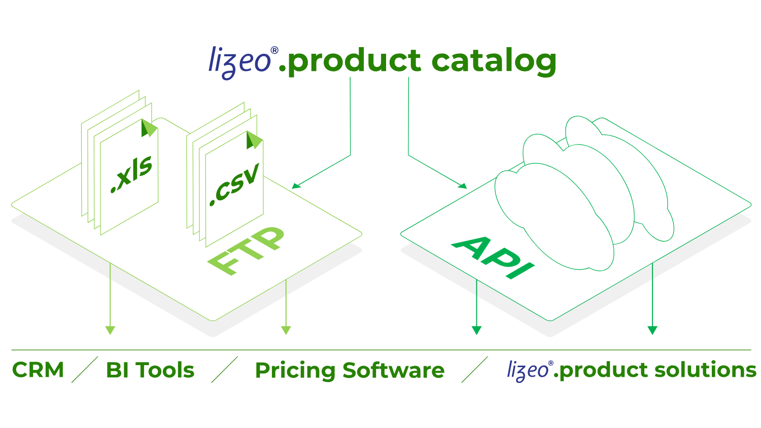 Illustration showing how Lizeo Product Catalog can be delivered in several formats: API, FTP (File Transfer Protocol) or flat files (.xls, .cvs).