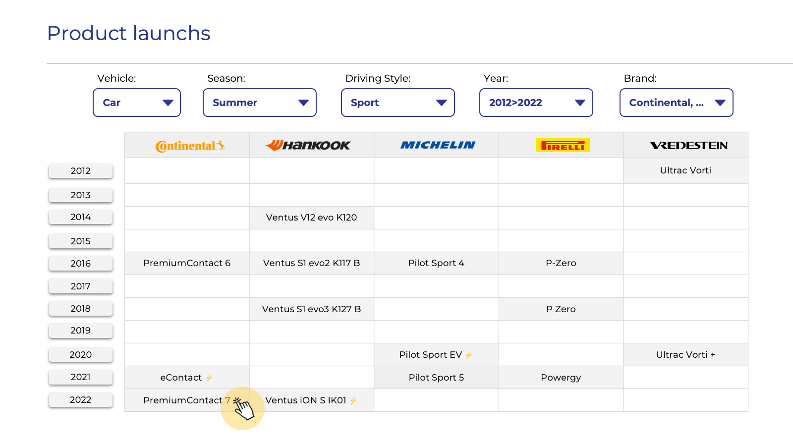 Analysis table for 4-wheel tyre product launches with Lizeo Product Planner