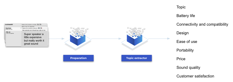 Schéma de la méthode Lizeo concernant le Topic Modelling