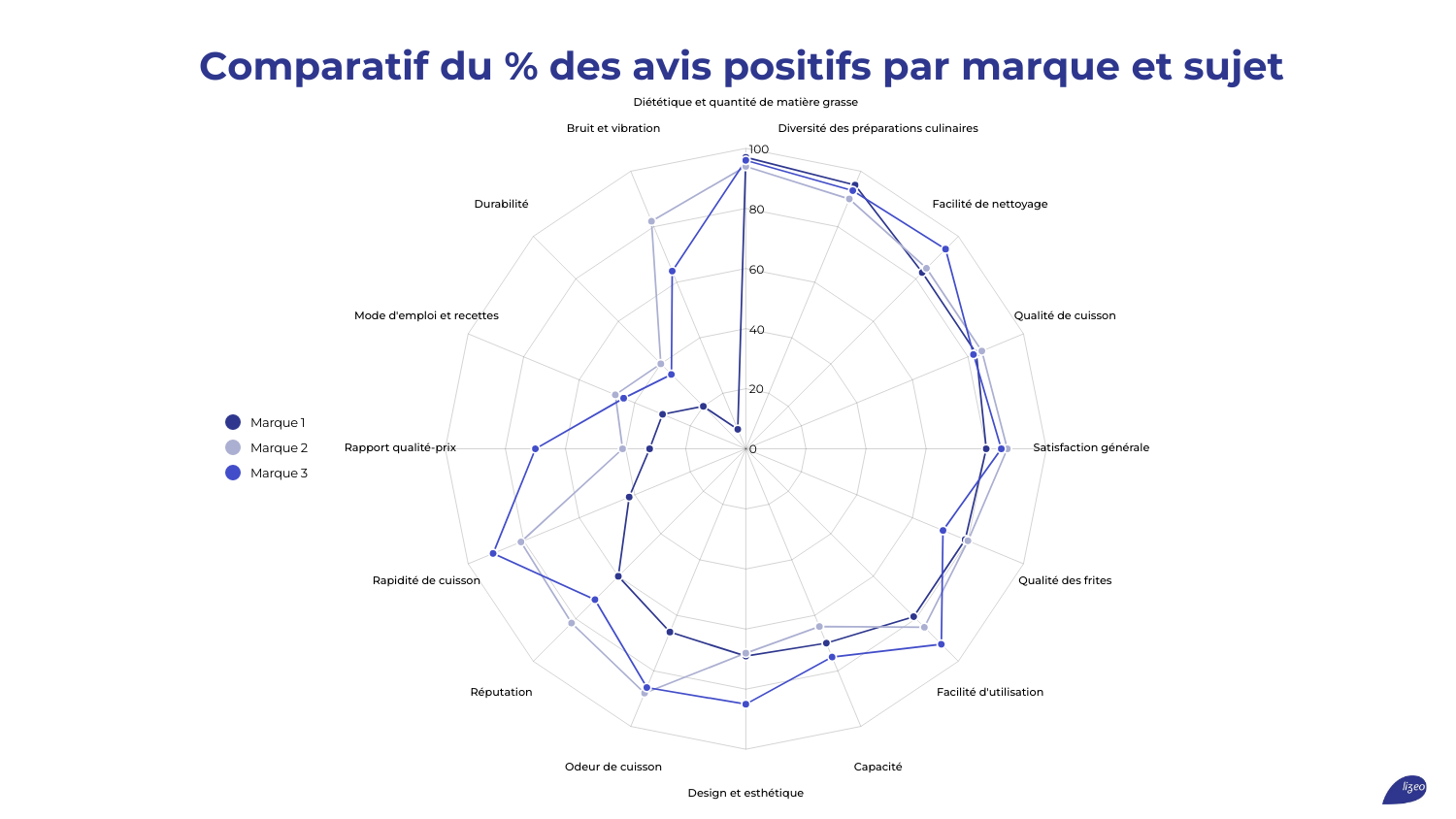Comment analyser et tirer profit des avis consommateurs ? Lizeo — free download
