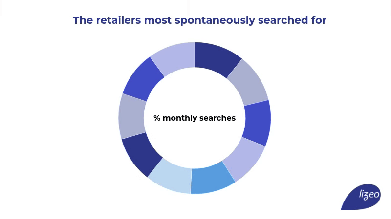 The retailers most spontaneously searched for