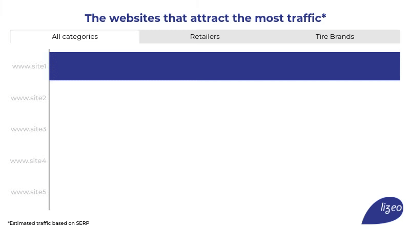The websites that attract the most traffic