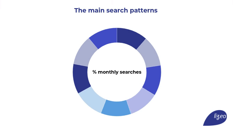 The main search patterns